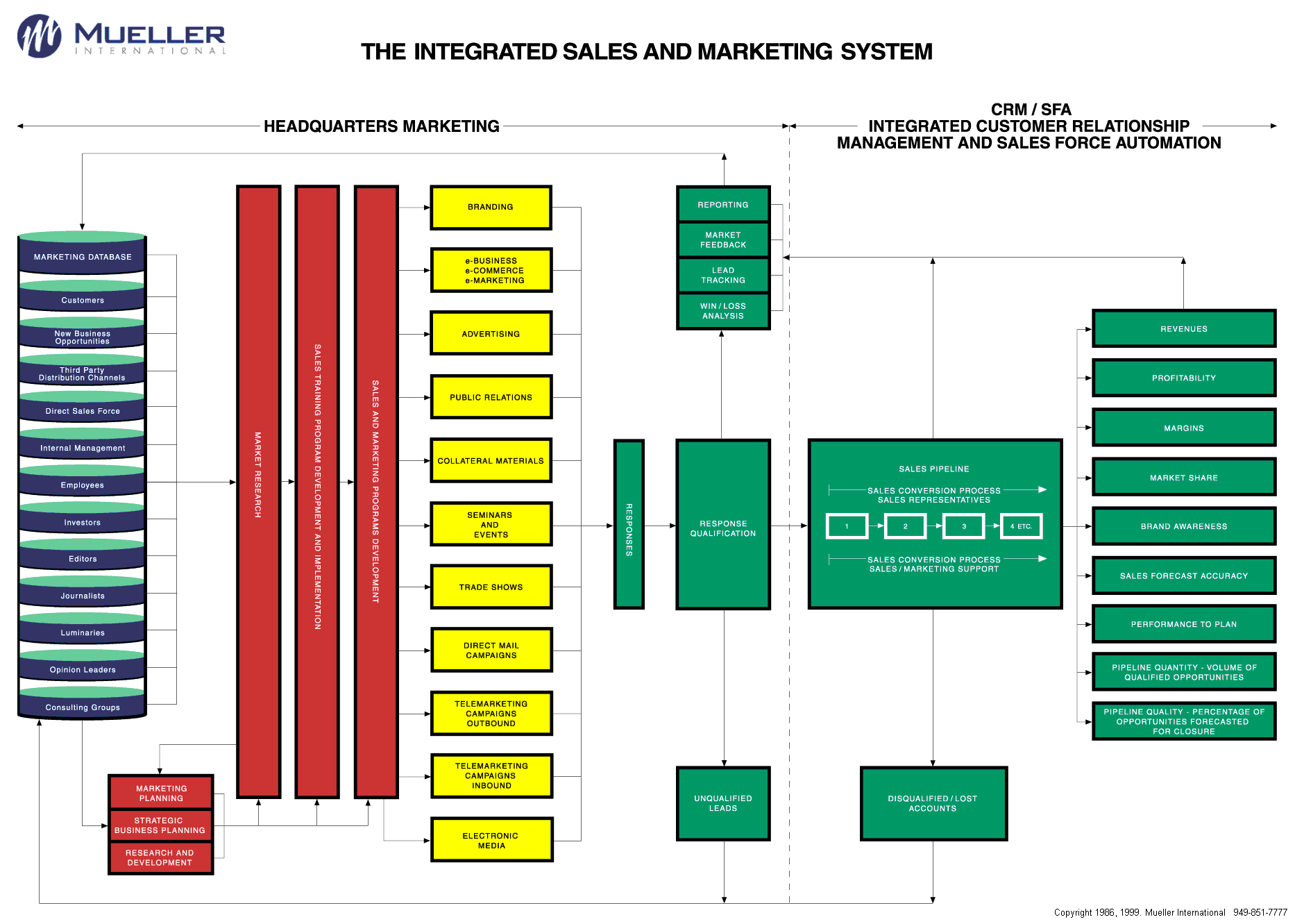 Marketing Flow Chart