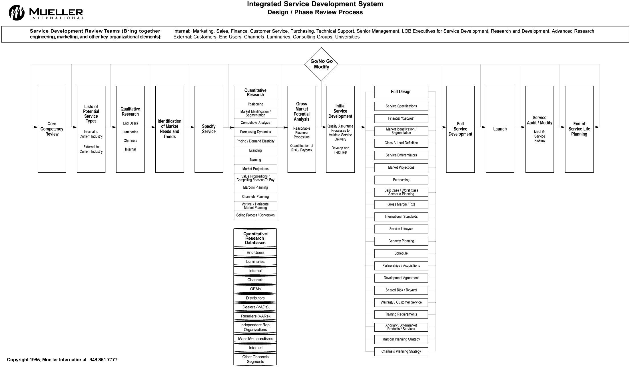 Integrated Service Development System Flowchart